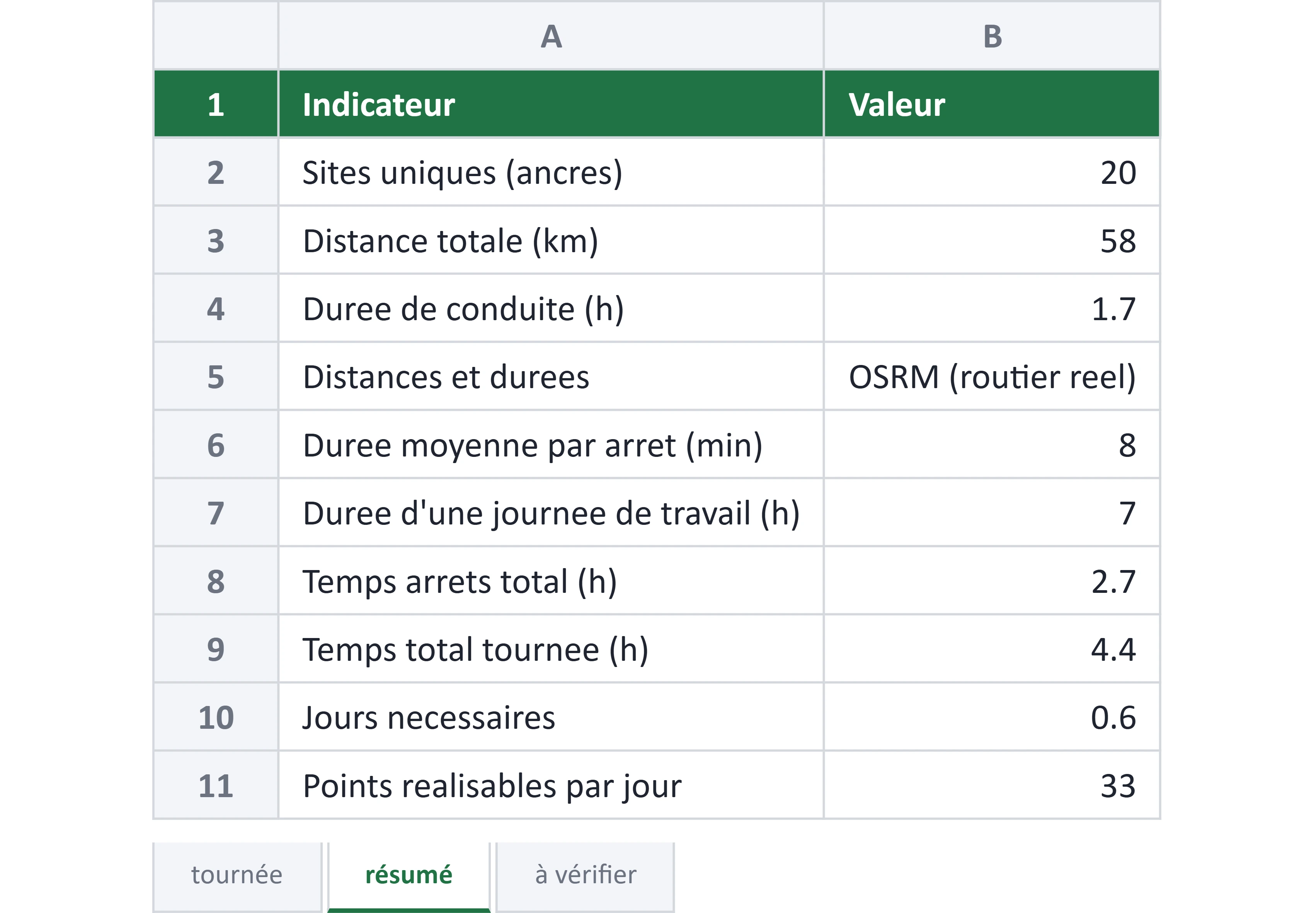 Onglet de synthèse du fichier Excel : distance et durée totales, durée moyenne par arrêt, durée d'une journée de travail et nombre de points réalisables par jour